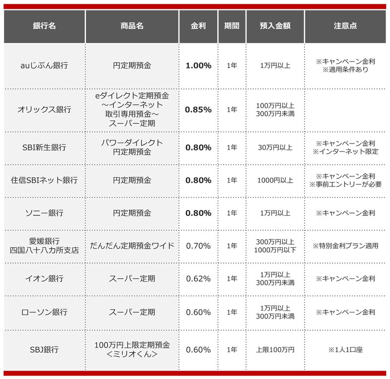 2025年1月におすすめする定期預金
