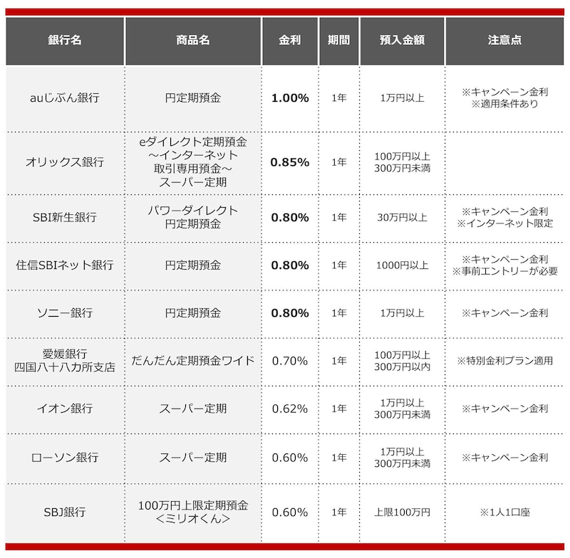 2025年1月におすすめする定期預金