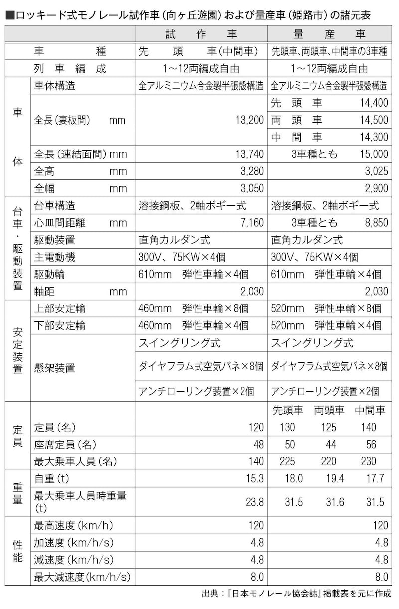 ロッキード式モノレールの諸元表