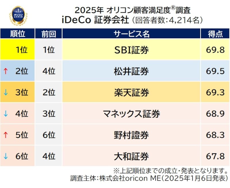 オリコン顧客満足度®調査「iDeco 証券会社」