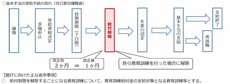 自己都合退職,1か月,基本手当