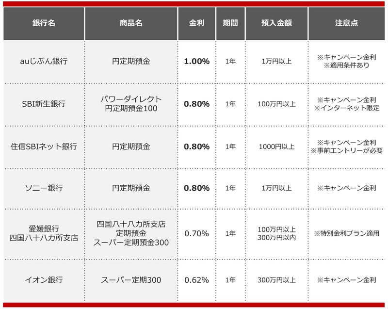 2025年1月におすすめする定期預金