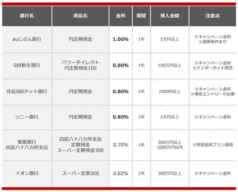 2025年1月におすすめする定期預金