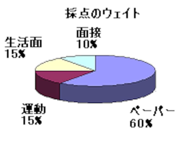 採点の割合円グラフ