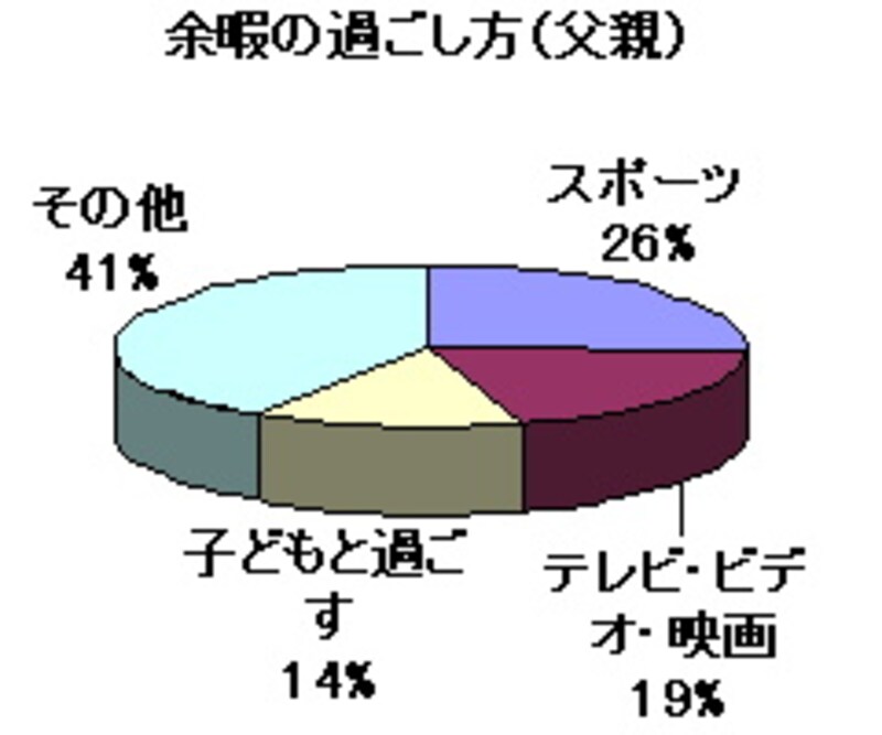 余暇の過ごし方（父親）