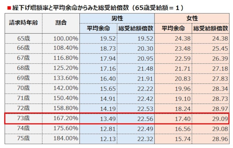 公的年金を73歳から受け取ると、平均余命まで生きた場合の受取額が最大に