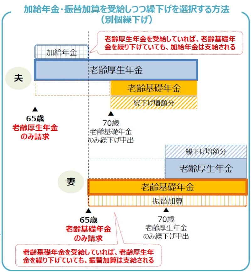 繰下げを活用するには