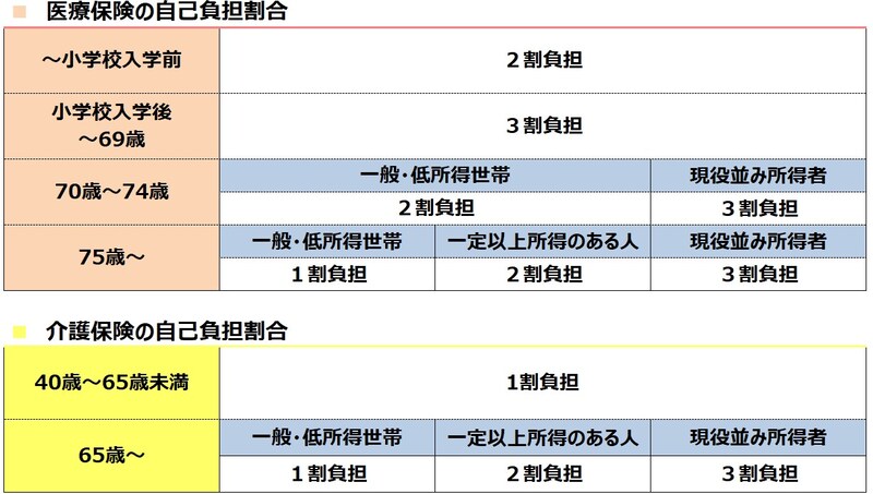 65歳・70歳以降は、収入によって国民健康保険と介護保険の負担割合も変わります