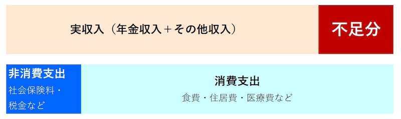 老後の生活、収支はこうなる　図版は筆者が作成
