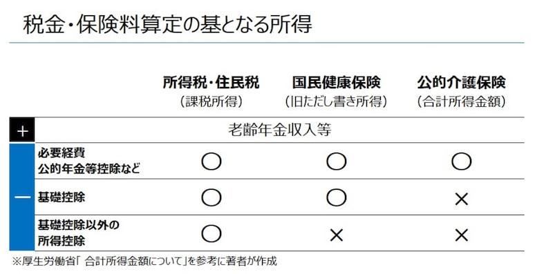 税金・保険料算定の基となる所得 図版は筆者が作成