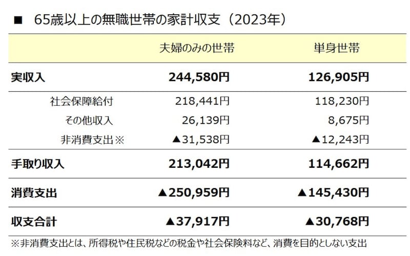 65歳以上の無職世帯の平均支出