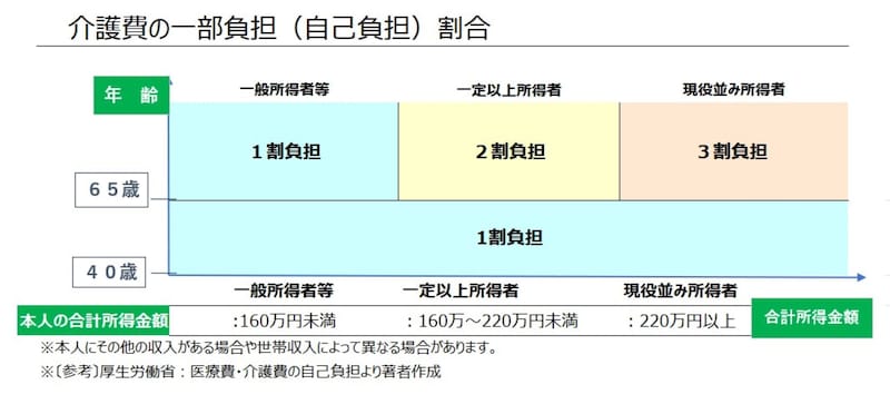 65歳・70歳以降は、収入によって国民健康保険と介護保険の負担割合も変わります