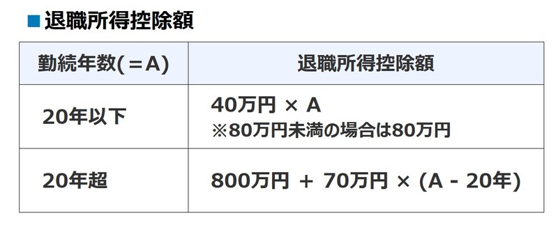 退職金を一時金で受け取る場合、退職所得控除があり、税額が抑えられます