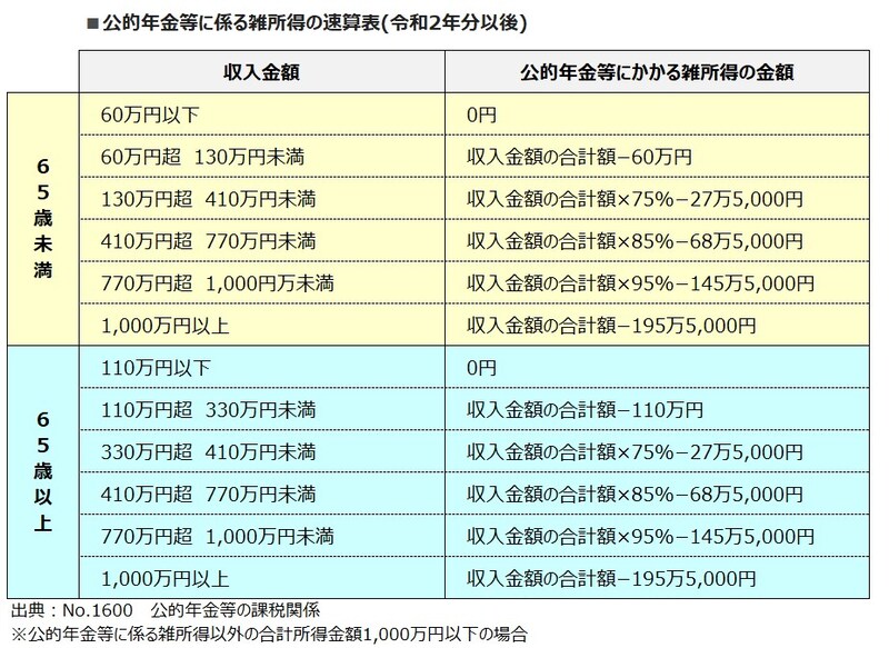 公的年金等に係る雑所得の速算表