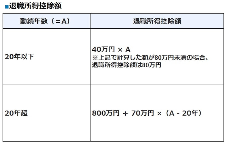 退職金を一時金で受け取る場合、退職所得控除があり、税額が抑えられます