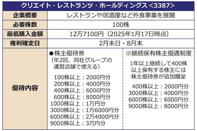 優待銘柄の概要