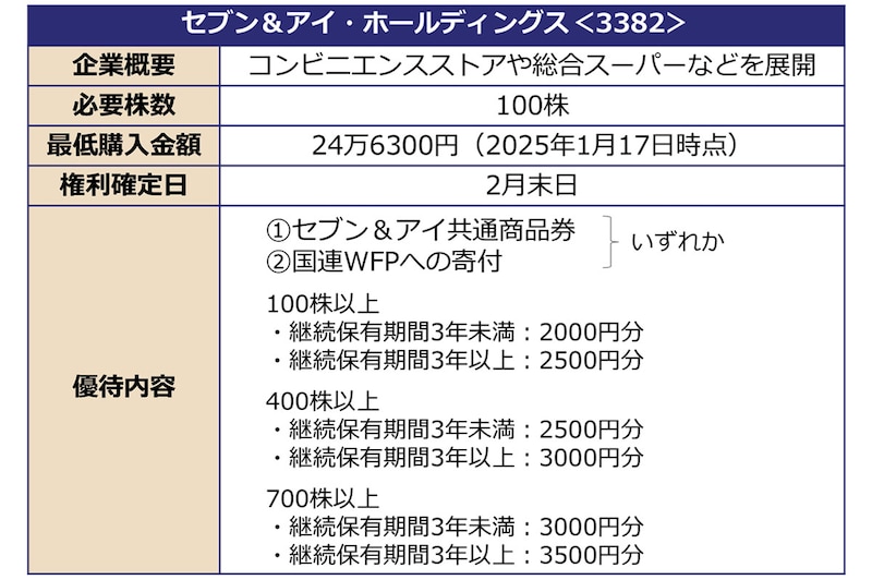 優待銘柄の概要