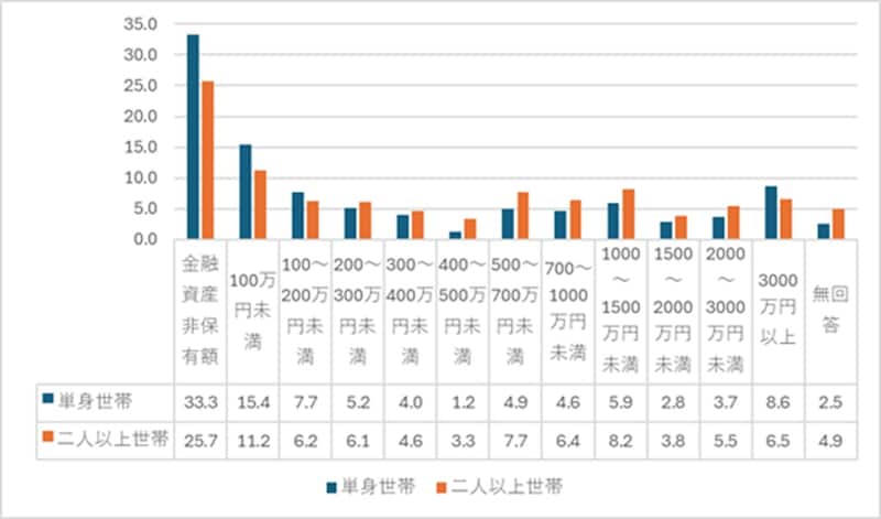 出典：家計の金融行動に関する世論調査 2024年 をもとに筆者作成
