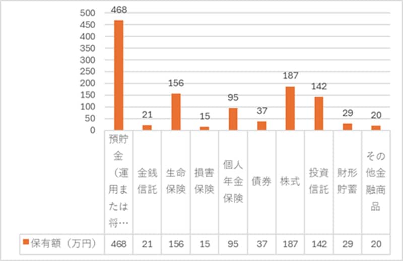 出典：家計の金融行動に関する世論調査 2024年 をもとに筆者作成