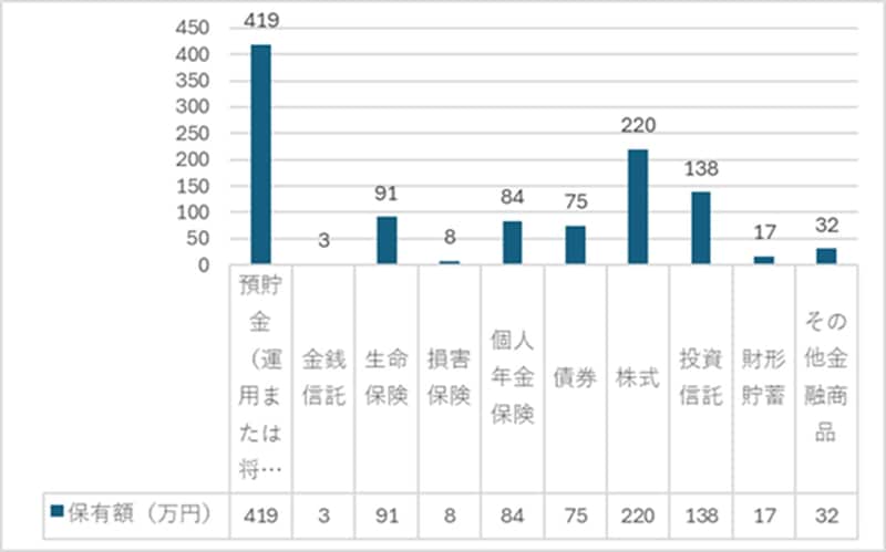 出典：家計の金融行動に関する世論調査 2024年 をもとに筆者作成
