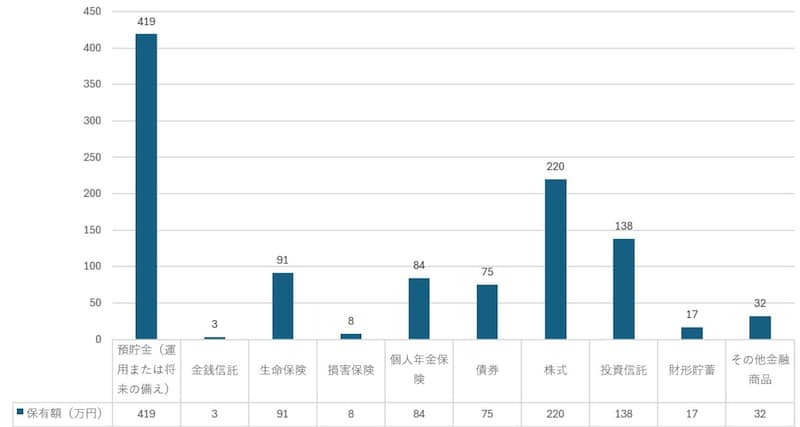 「家計の金融行動に関する世論調査」2024年をもとに筆者作成