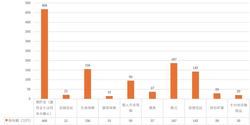 「家計の金融行動に関する世論調査」2024年をもとに筆者作成