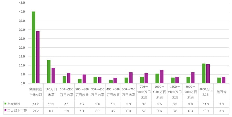 左軸の単位は％。「家計の金融行動に関する世論調査」2024年をもとに筆者作成