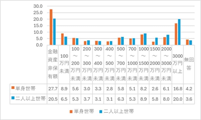 出典:家計の金融行動に関する世論調査 2024年 をもとに筆者作成