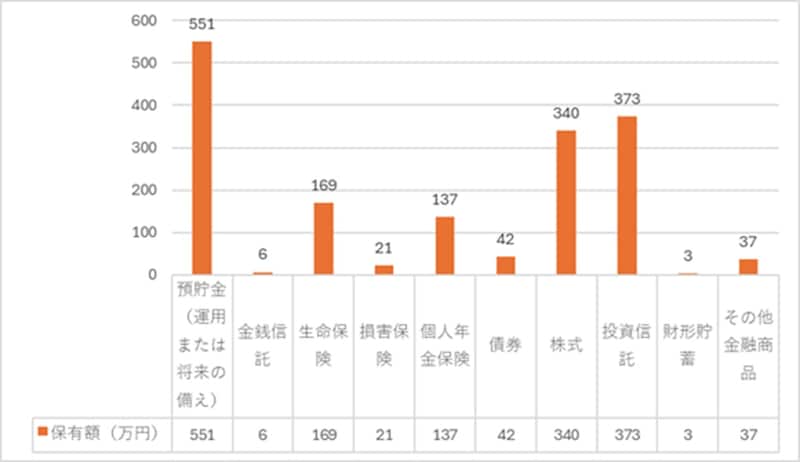 出典:家計の金融行動に関する世論調査 2024年 をもとに筆者作成