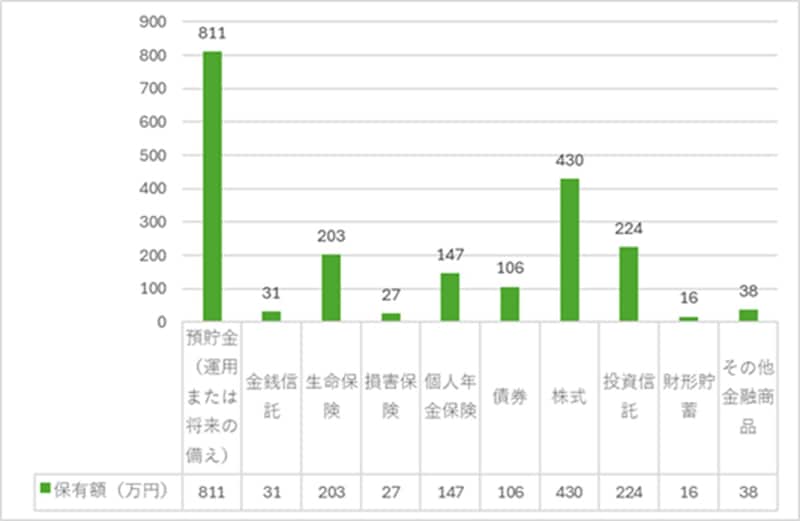 出典:家計の金融行動に関する世論調査 2024年 をもとに筆者作成