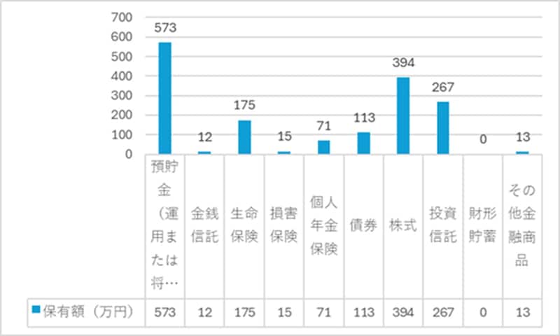 出典:家計の金融行動に関する世論調査 2024年 をもとに筆者作成