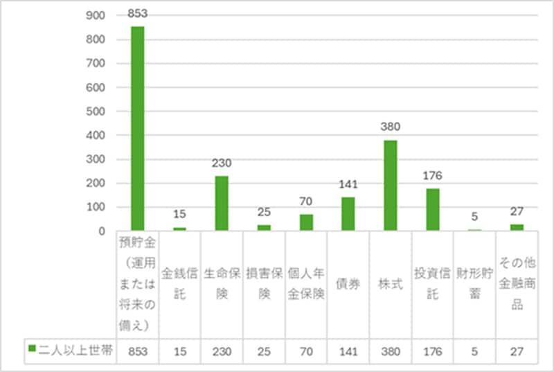 出典:家計の金融行動に関する世論調査 2024年 をもとに筆者作成