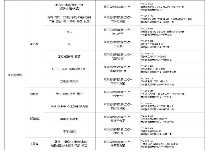 東京国税局管内における業務センター対応税務署　一覧　（出典：国税庁資料　抜粋）