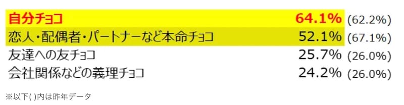 バレンタインのチョコレートは誰にあげる?(画像出典:株式会社松屋)