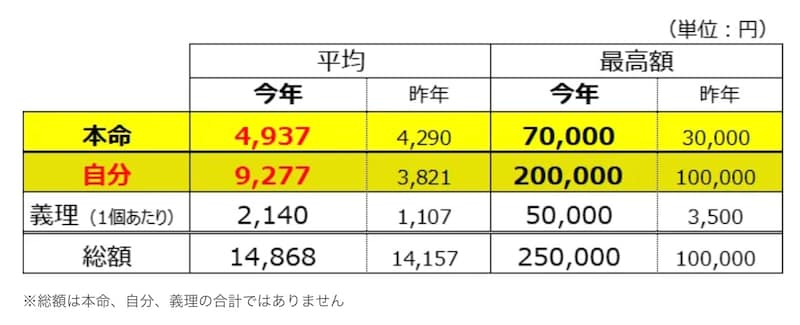 バレンタインのチョコレートの予算は?(画像出典:株式会社松屋)