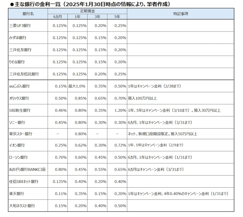 2025年1月30日時点での、主な銀行の定期預金金利一覧
