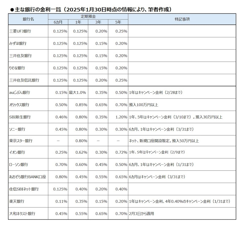 2025年1月30日時点での、主な銀行の定期預金金利一覧