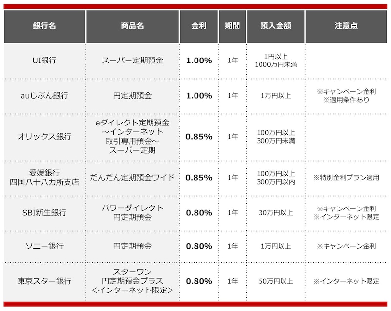 2025年2月におすすめする定期預金