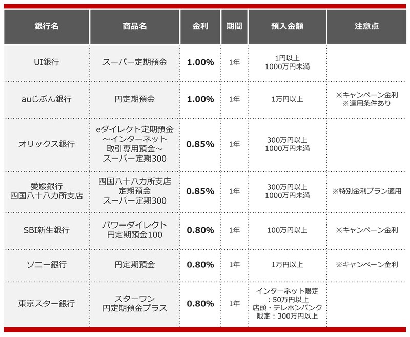 2025年2月におすすめする定期預金
