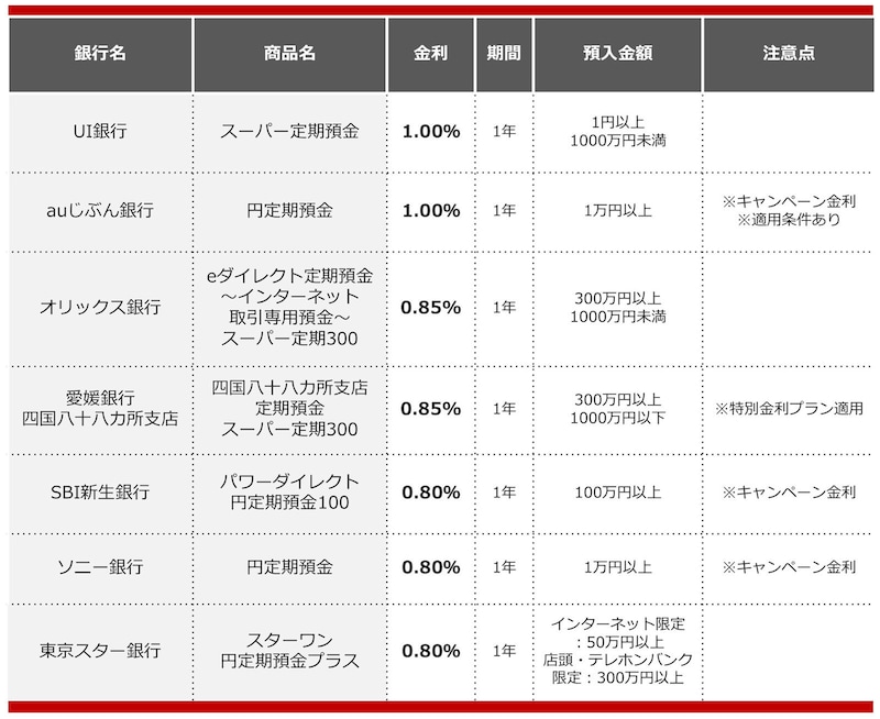 2025年2月におすすめする定期預金