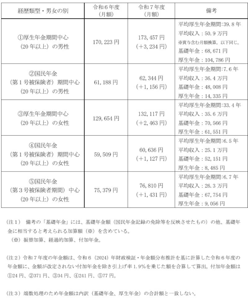 ライフコース別,年金額,令和7年度,厚生労働省