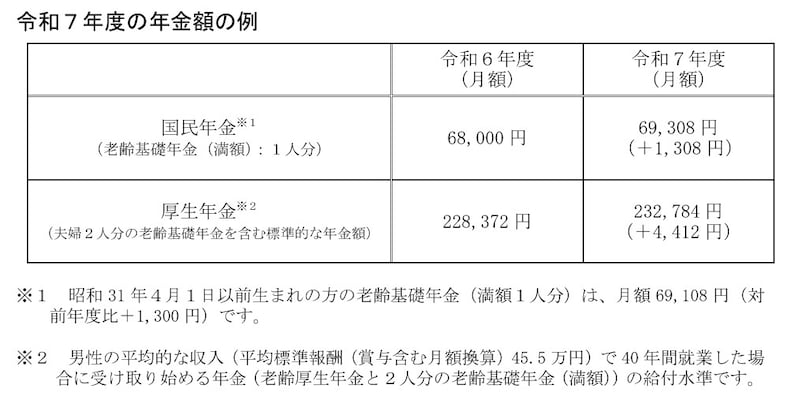 令和7年度,1.9％,厚生労働省