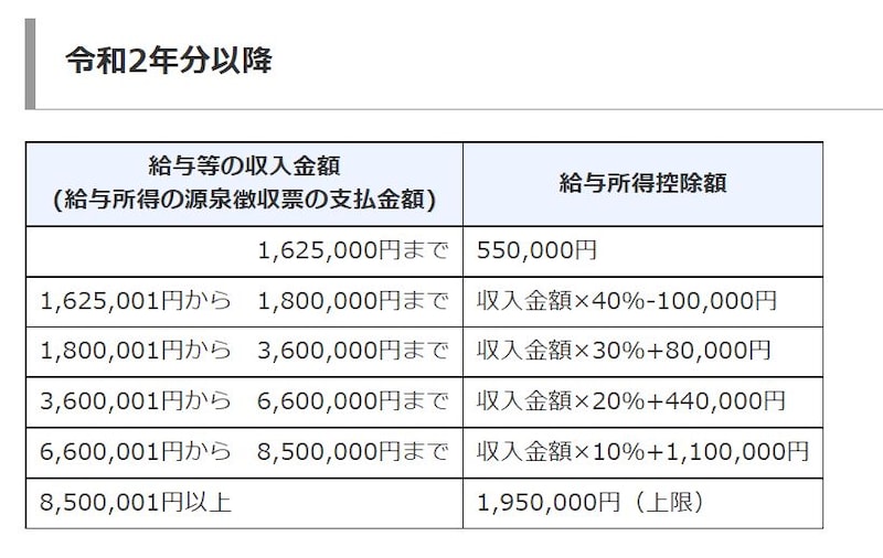 現行の給与所得控除の概要　＜出典：国税庁資料より＞