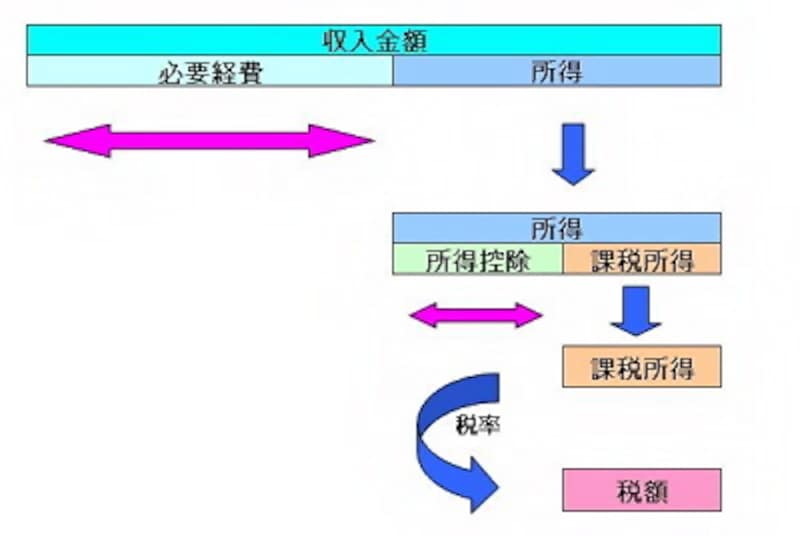 収入から課税所得が算定されるまでのイメージ図　＜出典：国税庁資料より＞