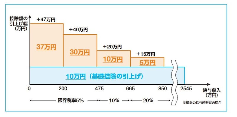 2025年税制改正で上書きされた基礎控除のイメージ図　（出典：財務省資料より）