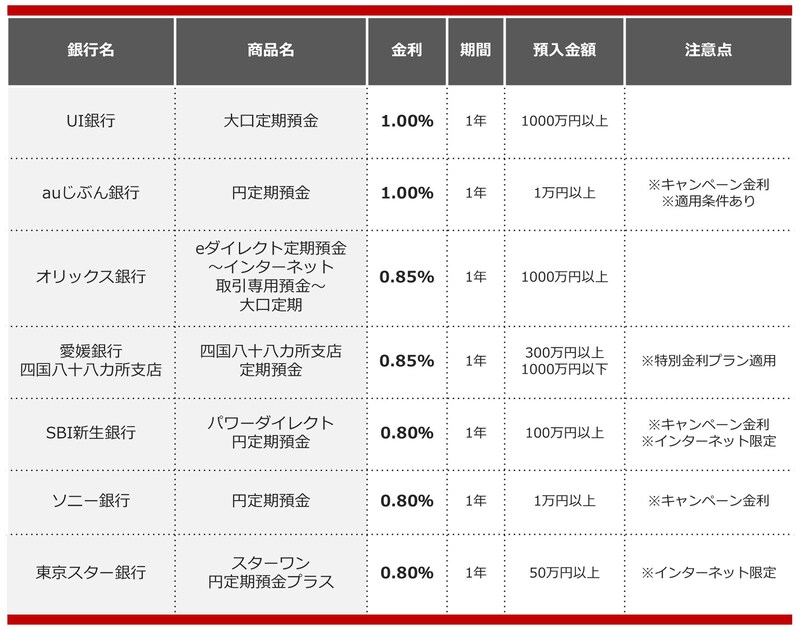 2025年2月におすすめする定期預金