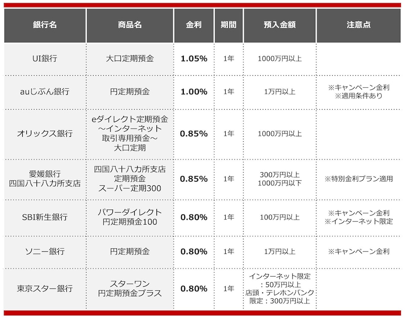 2025年2月におすすめする定期預金