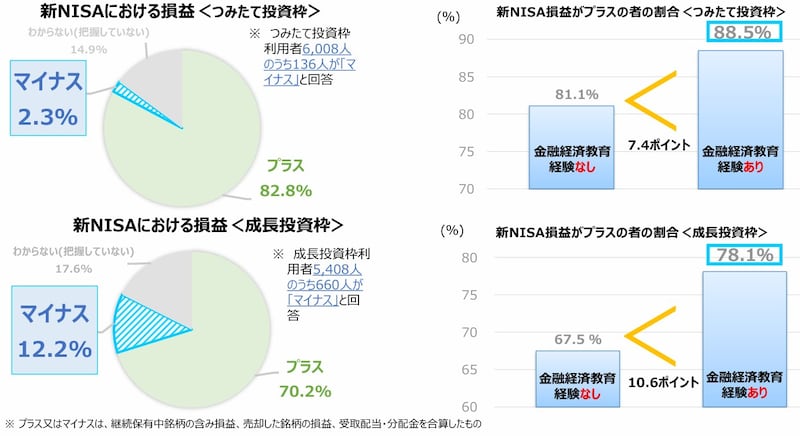 日本証券業協会,新NISA,8割,7割