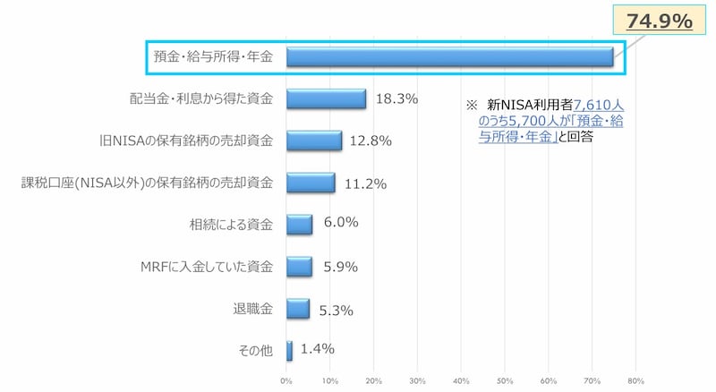 新NISA,購入資金,預金,給与,年金,日本証券業協会