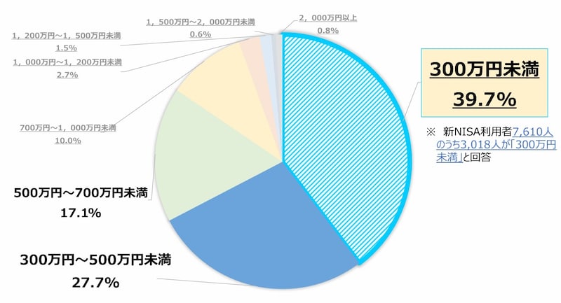 新NISA,年収分布,300万円未満